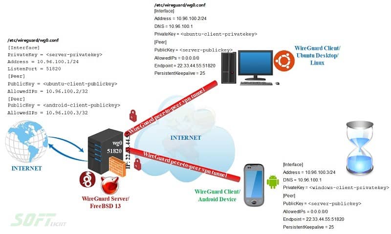 تحميل WireGuard VPN للكمبيوتر بنظام ويندوز و ماك 2024 مجانا